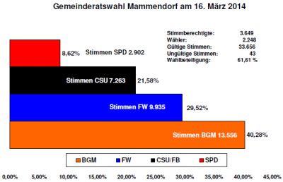 Gemeinderatswahl_Ergebnis_20140316